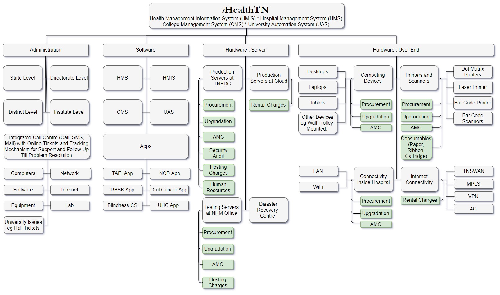  iHealthTN : Intelligent Solutions for a Healthy Tamil Nadu